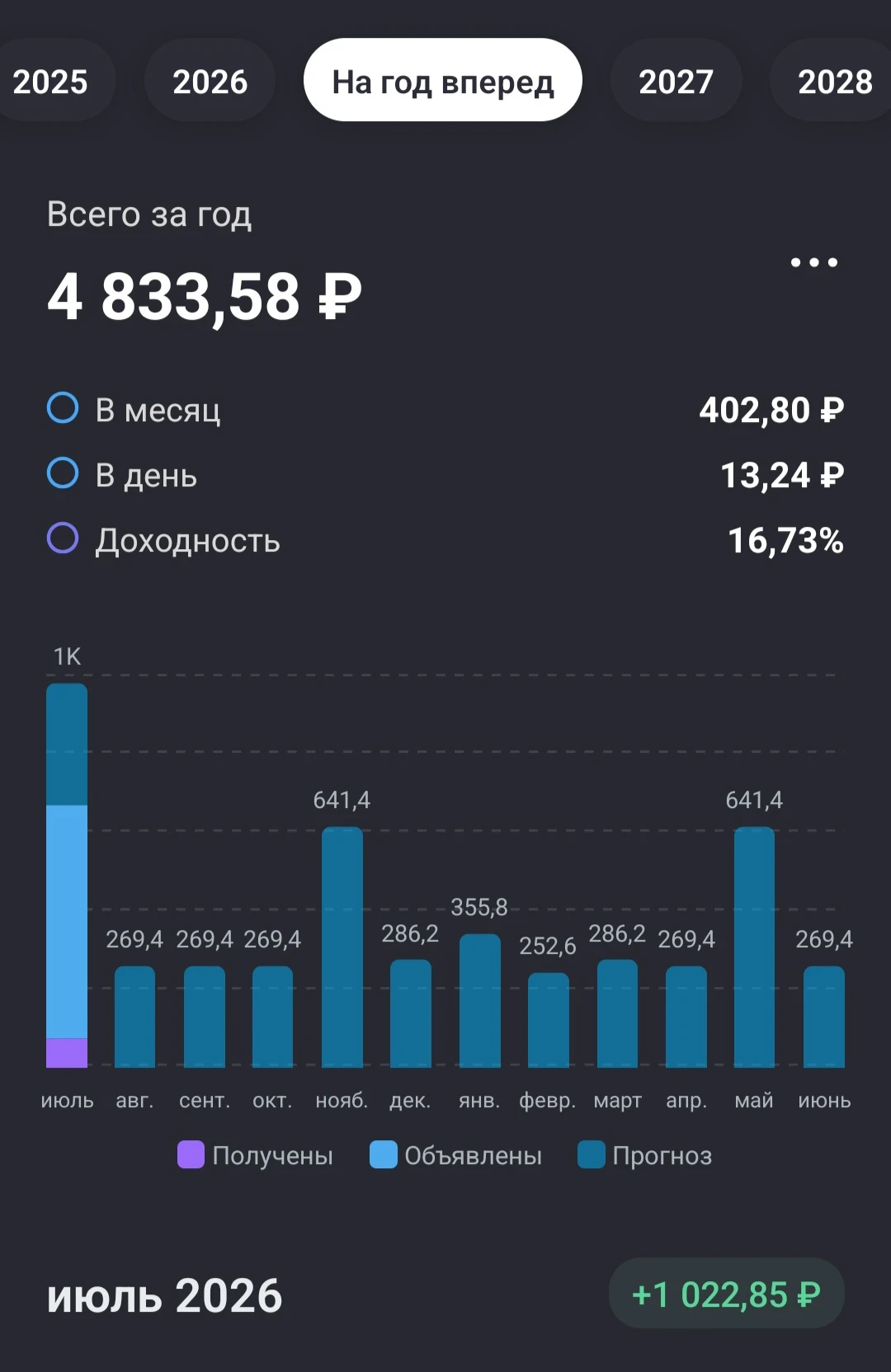 Благодаря переводу средств с торгового портфеля на облигационный, смогла еще закупиться $SBER Дивидендный сезон - изображение