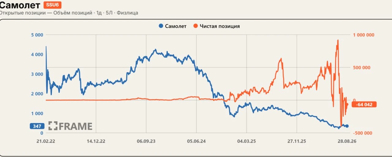 Физики рекордными темпами ШОРТят #SMLT. Это одна, может и самая заШОРЧенная акций на рынке сейчас. Пока идем на - изображение