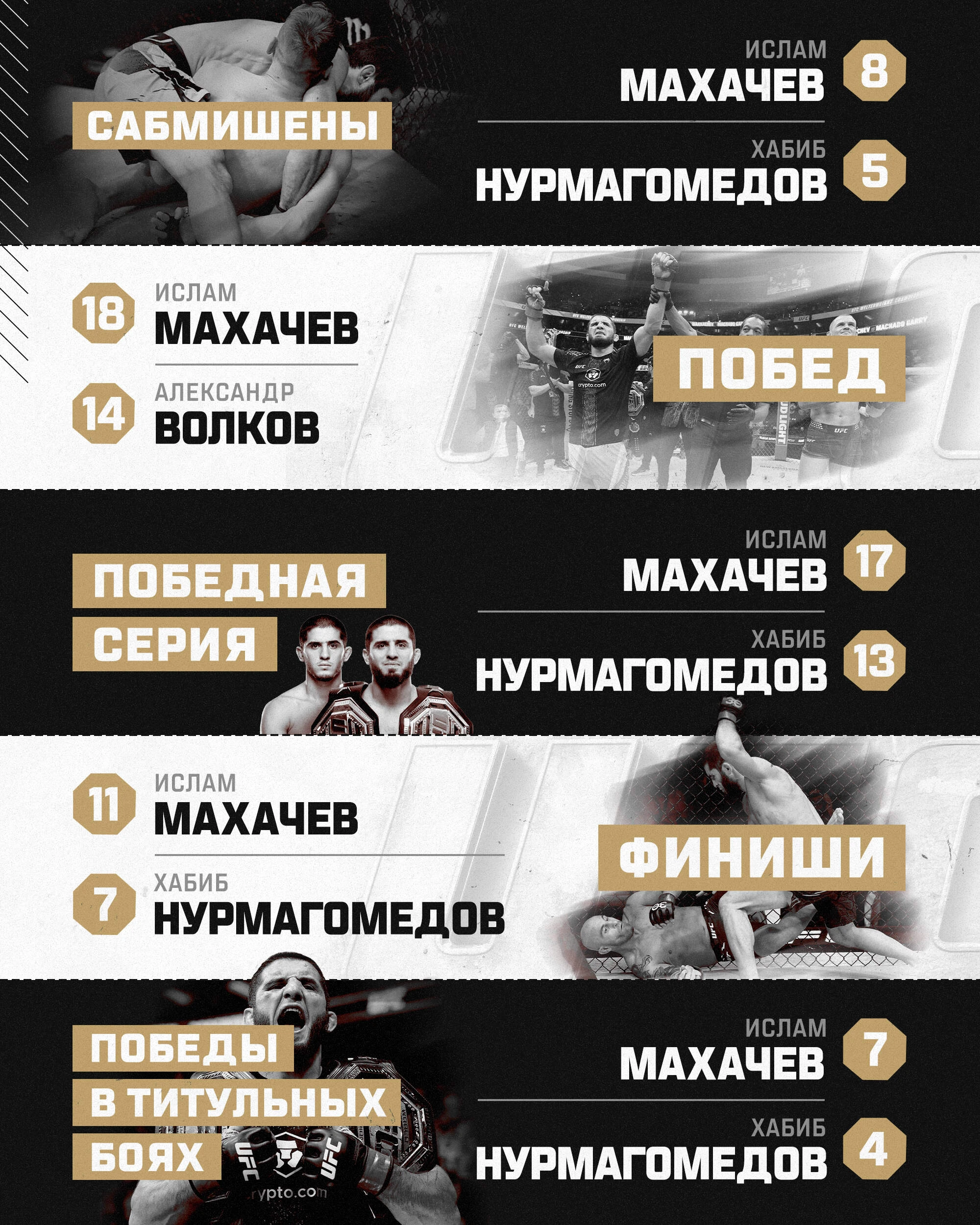 Прошла уже неделя, но мы не перестаем восхищаться достижениями Ислама! Собрали для вас рекорды Махачева в UFC - изображение