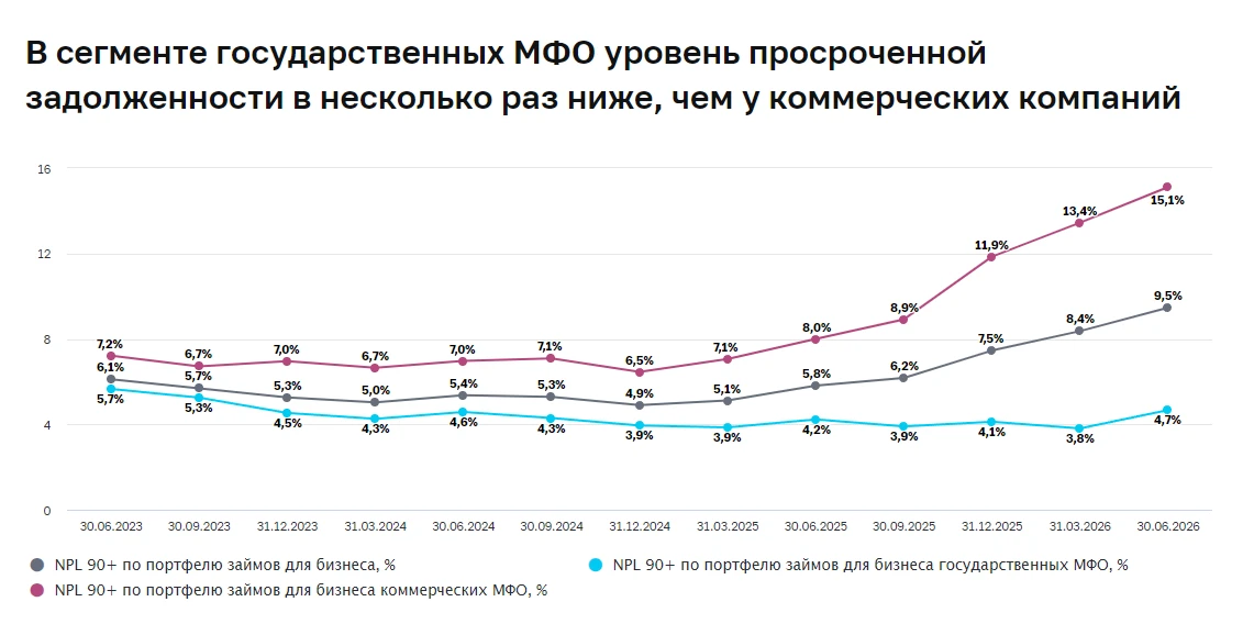 На неделе ЦБ опубликовал #отчётЦБ «Тенденции на рынке МФО предпринимательского финансирования» Можно выделить - изображение