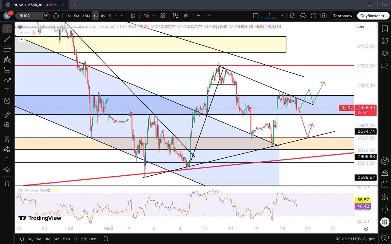 #irus #imoex $MXH5 $MMZ6 $MXU5 $MMM6 $MMM7 $IMOEX Утренний обзор по рынку мосбиржи. Всем доброго утра👋 Вчера - изображение