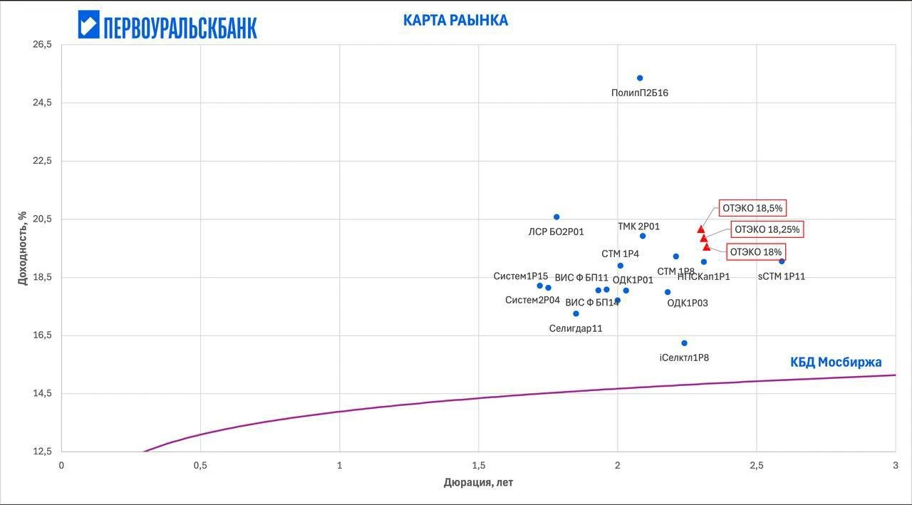 Облигации ОТЭКО на «Карте рынка» «Карта рынка» - специализированный инструмент. Обычно на карте весь портфель - изображение
