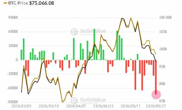 ✴️#BTC #cot #крипто Оттоки из спотовых BTC ETF вчера значительно усилились и идут уже 8 дней подряд — данные - изображение