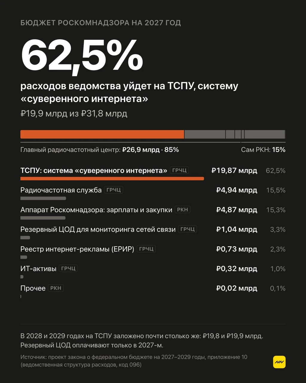 Я смотрю на эти цифры — и не верю своим глазам. Правительство направляет Главному радиочастотному центру около - изображение