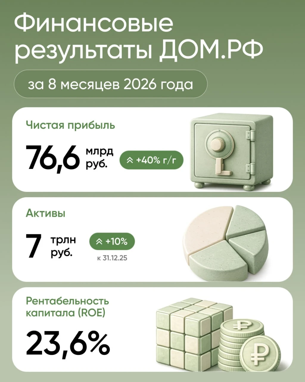 🟢Чистая прибыль: 76,6 млрд рублей | +40% (г/г) 🟢Активы: 7 трлн рублей | +10% (за 8 мес. 2026 года) - изображение