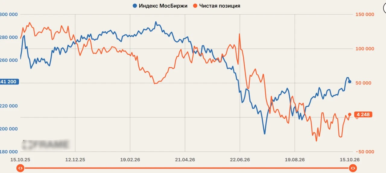 👉ММВБ готовится на выход к 2600-2700. Тут выступает 3 поддерживающих фактора: сильный $, рекордный ШОРТ физиков - изображение