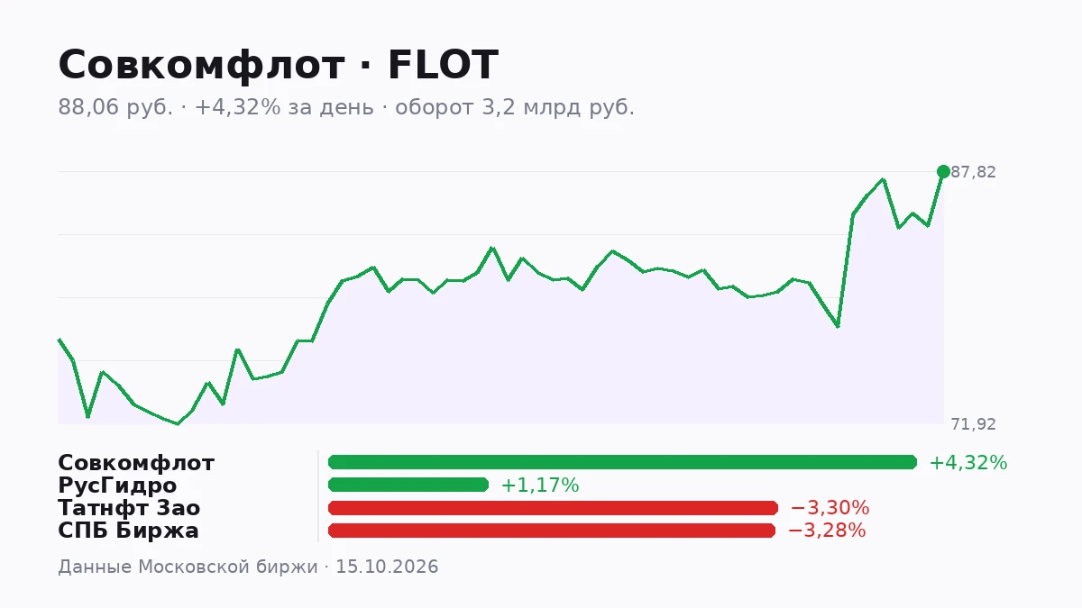 Пока индекс Мосбиржи за день потерял 1,35%, акции Совкомфлота $FLOT прибавили 4,32% и закрылись на 88,06 ₽. - изображение