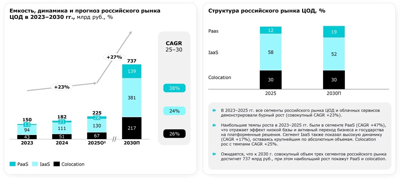 Российский рынок коммерческих ЦОД и облачных сервисов вступает в новую фазу. Если раньше развитие сдерживалось - изображение