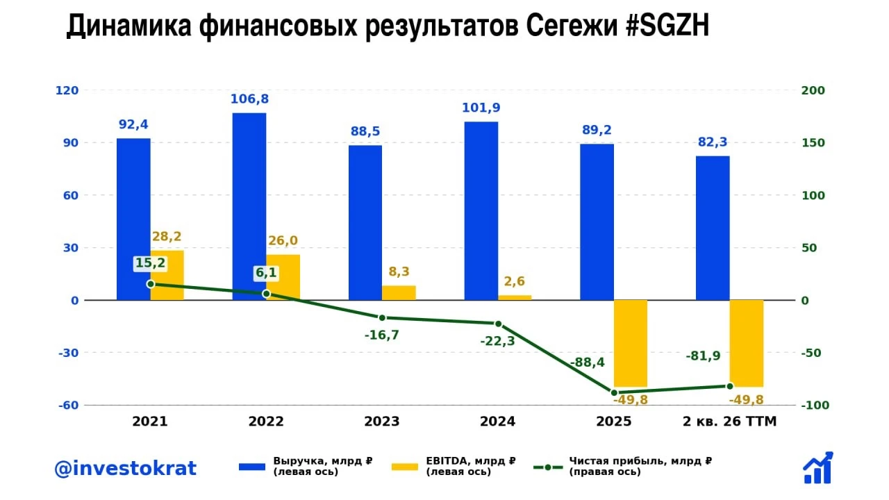 📉 Увы, но ​ допэмиссия в Сегеже не стала разворотной точкой, а лишь продлила агонию. По крайней мере, все к - изображение