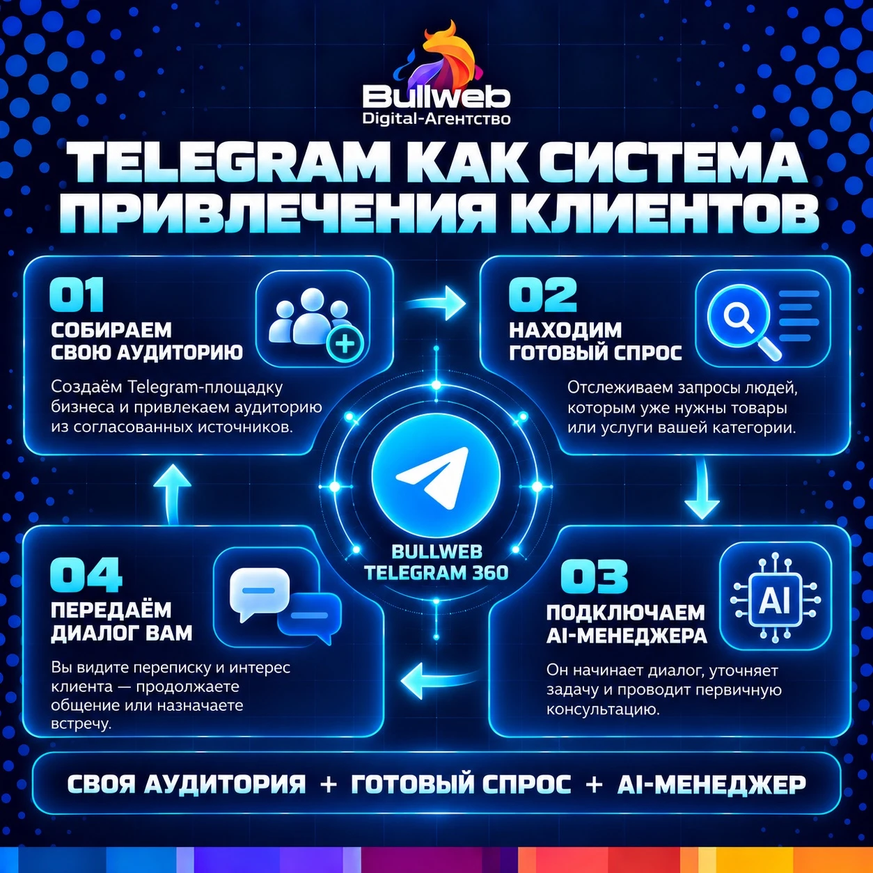 Ваши клиенты уже есть в Telegram. Вопрос — видите ли вы их. Каждый день в тематических и городских чатах люди - изображение
