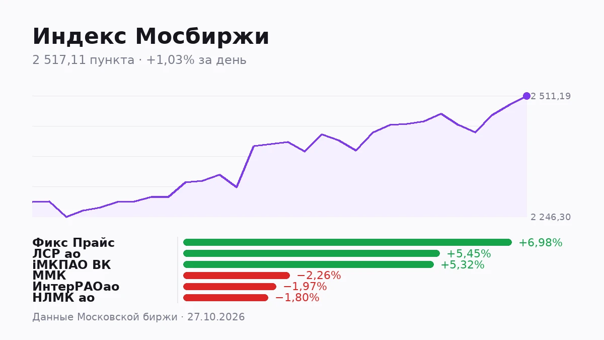 Индекс Мосбиржи закрыл день на 2 517,11 пункта, прибавив 1,03%. Индекс широкого рынка вырос на 0,99%, индекс РТС - изображение