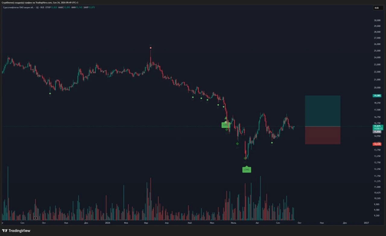 Отличная возможность отлонгоаать ​ #sngs с рр = 2 ​ $SNGS - изображение