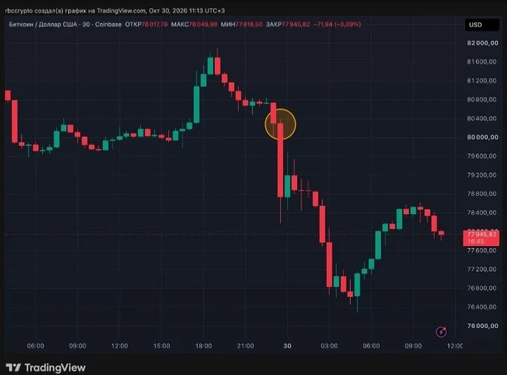 Биткоин частично восстановился на фоне падения после взлома Binance с ущербом $6 млрд, но остается на 3% ниже - изображение