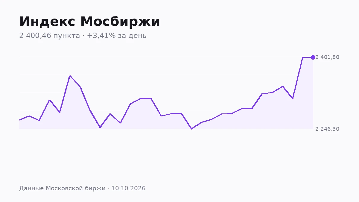 Индекс Мосбиржи закрыл неделю ростом на 3,23% — но если посмотреть на дневные свечи, видно, что это далеко не - изображение