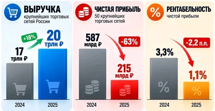 Прибыль крупнейших ритейлеров России рухнула почти в 3 раза за год, пишут Ведомости. Несмотря на рост выручки до - изображение