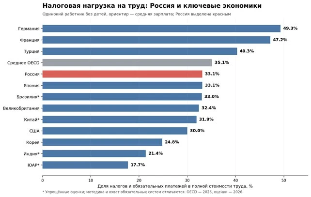 Есть устойчивый стереотип: в России низкие налоги. Чтобы всерьёз его обсуждать, нужно провести масштабное - изображение