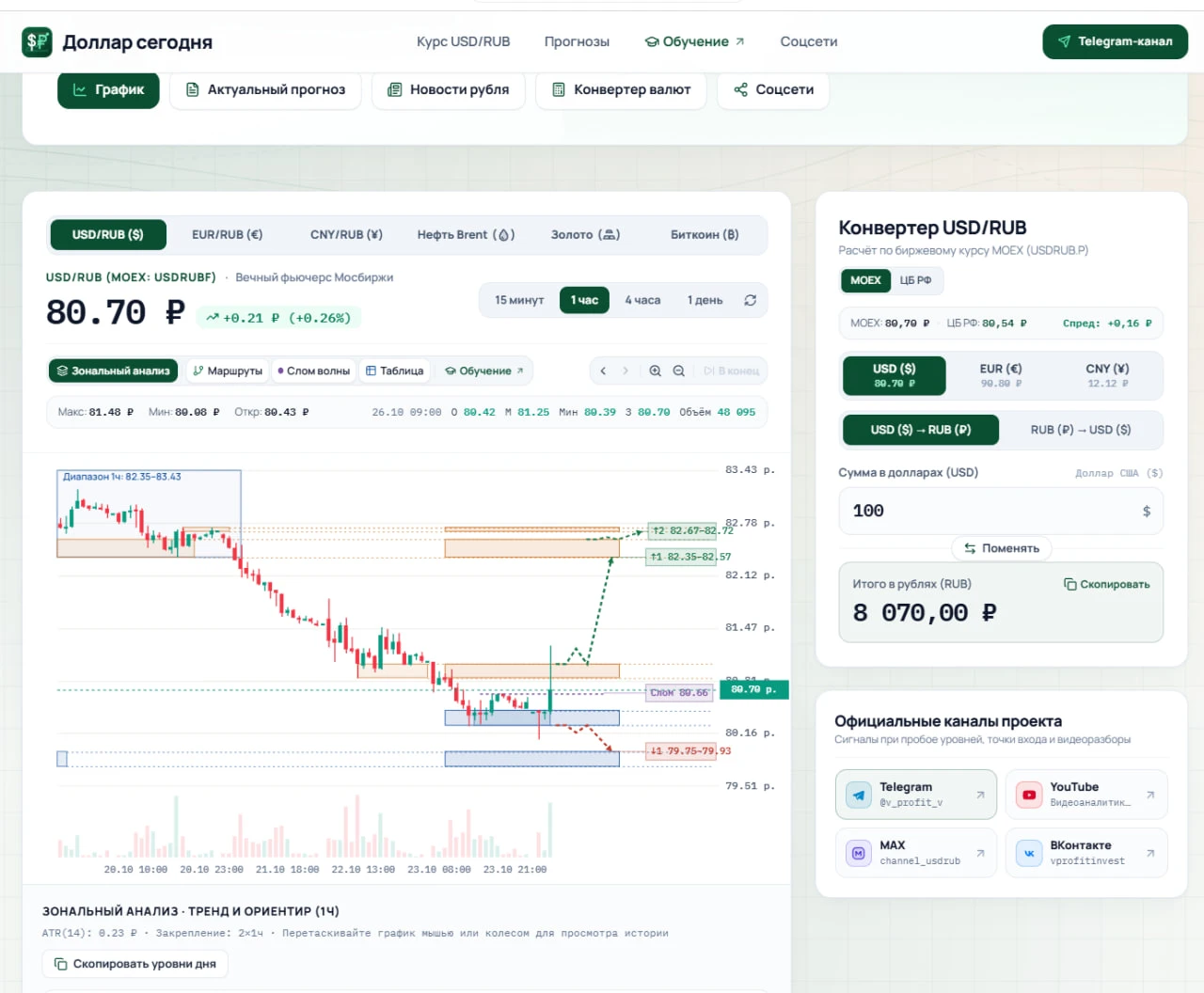Теперь графики, прогнозы и полезные инструменты собраны в одном месте: 👉 dollar-today.ru Что уже есть на сайте: - изображение
