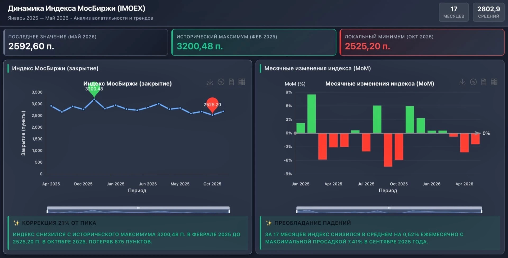 Сегодня на рынке 🔥: в моменте индекс Мосбиржи опускался до 2580 пунктов. На фоне этой паники и в преддверии - изображение