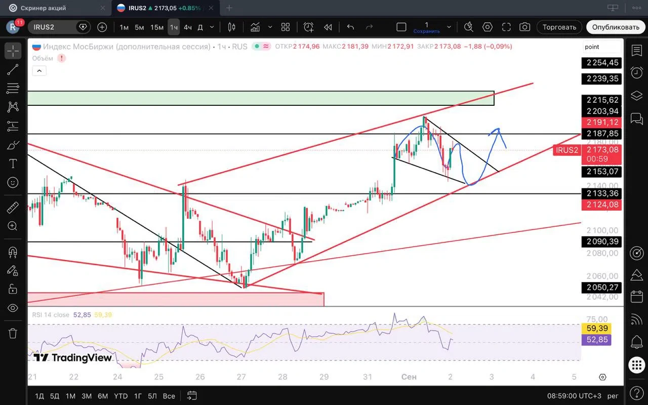 #irus #imoex $MXH7 $MMZ6 $MXU6 $MMM6 $MMM7 $IMOEX Индекс после достижения 2200п ушёл в ожидаемую коррекцию. 📝 - изображение