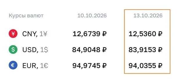 🇷🇺 #fx #россия ЦБ установил официальные курсы валют на 13 октября - изображение