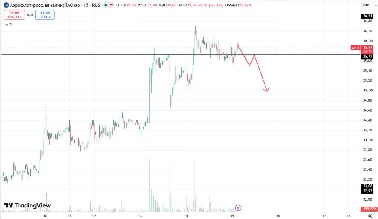 🔽Идеи на шорт пока не закрепились выше 2425пп $AFLT - пока ниже 36п $GMKN - пока ниже уровня 116,5п ‼️ - изображение