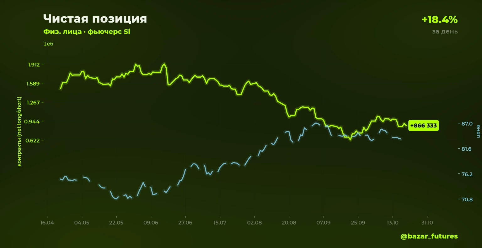 ⚡ Изменение открытого интереса 🟢⬆️ Si: шорт физлица +18.4% Объём позиции: 271 348 контрактов (было 229 159) 📍 - изображение