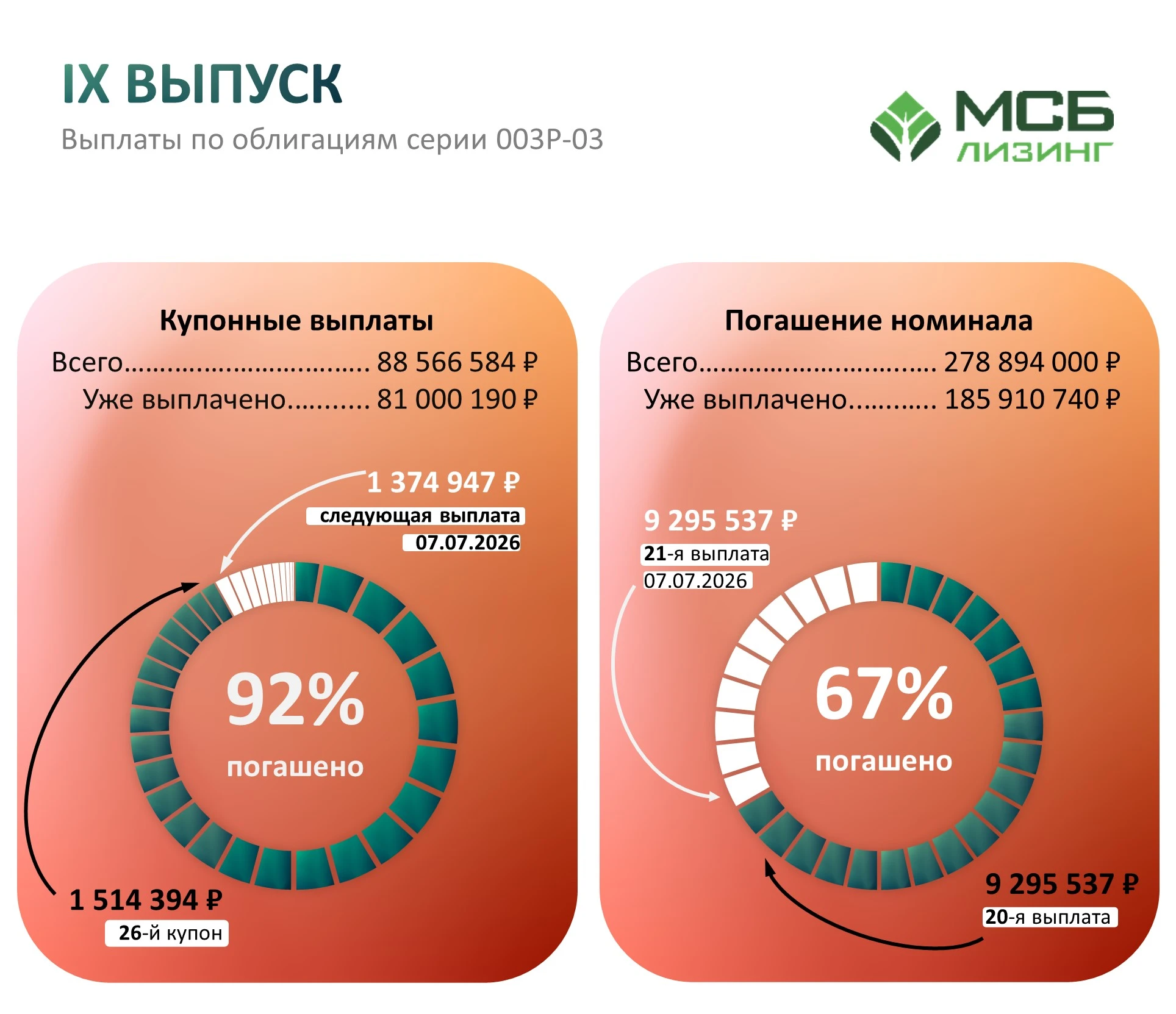 7 июня 2026 года завершился 26-й купонный период по IX выпуску облигаций (ISIN $RU000A108AJ8 ): 💸Сумма купонной - изображение