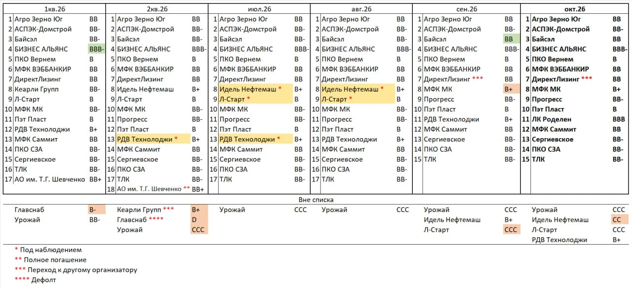 В наш список устойчивых попадают ВДО-эмитенты, последним организатором или со-организатором выпусков которых - изображение