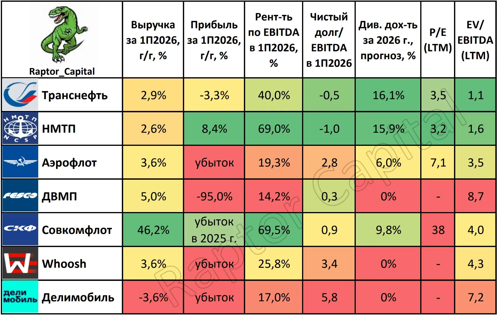 📌 Уже разобрал банковский сектор, металлургов и электроэнергетиков, теперь смотрим на компании из транспортного - изображение