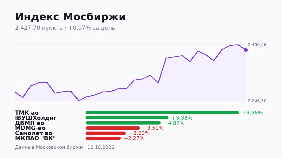 Индекс Мосбиржи закрыл день на отметке 2 427,7 пункта, прибавив за день символические 0,07%. Формально рынок - изображение