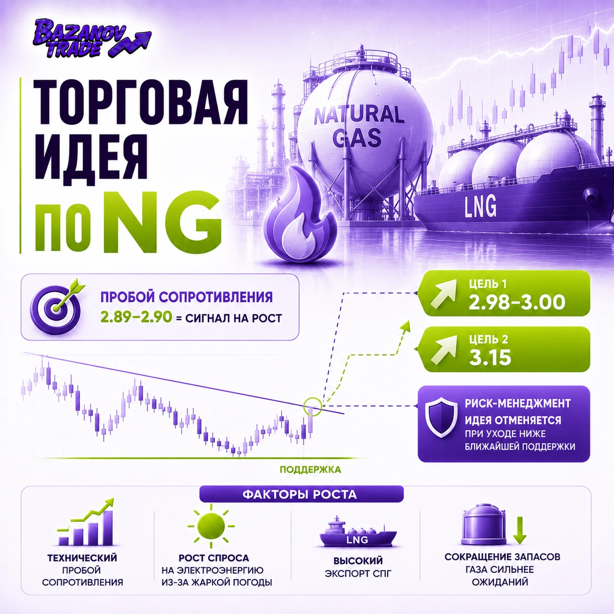 Газ подошел к нисходящей линии сопротивления. Закрепление выше 2.89–2.90 станет сигналом на пробой локального - изображение