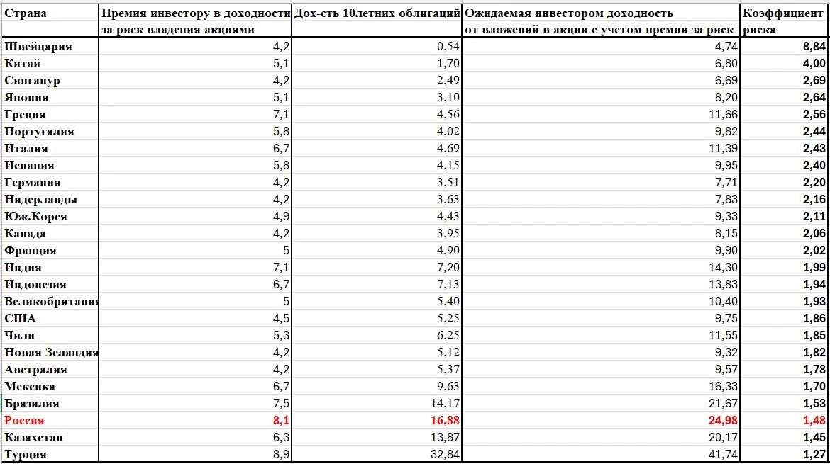 Итог моего нового рейтинга по рискованности фондовых рынков представлен в таблице 1. В таблице 1 приведена - изображение