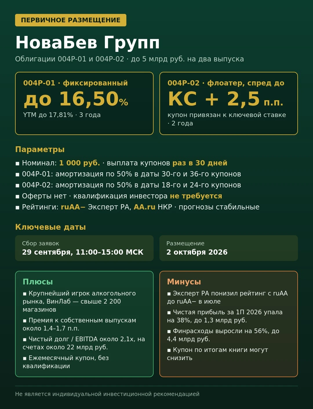 🍷 **НоваБев Групп: 5 млрд рублей на два выпуска. Фикс или флоатер?** Завтра, 29 сентября, «Белуга» (ныне - изображение