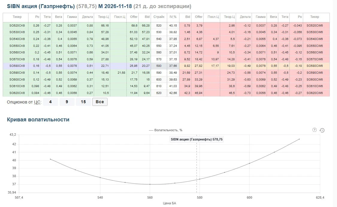 🔥 Разбор опционной доски $SIBN Цена акции 578,75 руб., до экспирации 21 день. Подсвеченный ATM страйк 580, IV - изображение