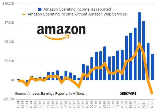 В 2022 году я купил акции Amazon. Все говорили: «Net Income упал на 80% — катастрофа!». Я посмотрел 10-K — и - изображение