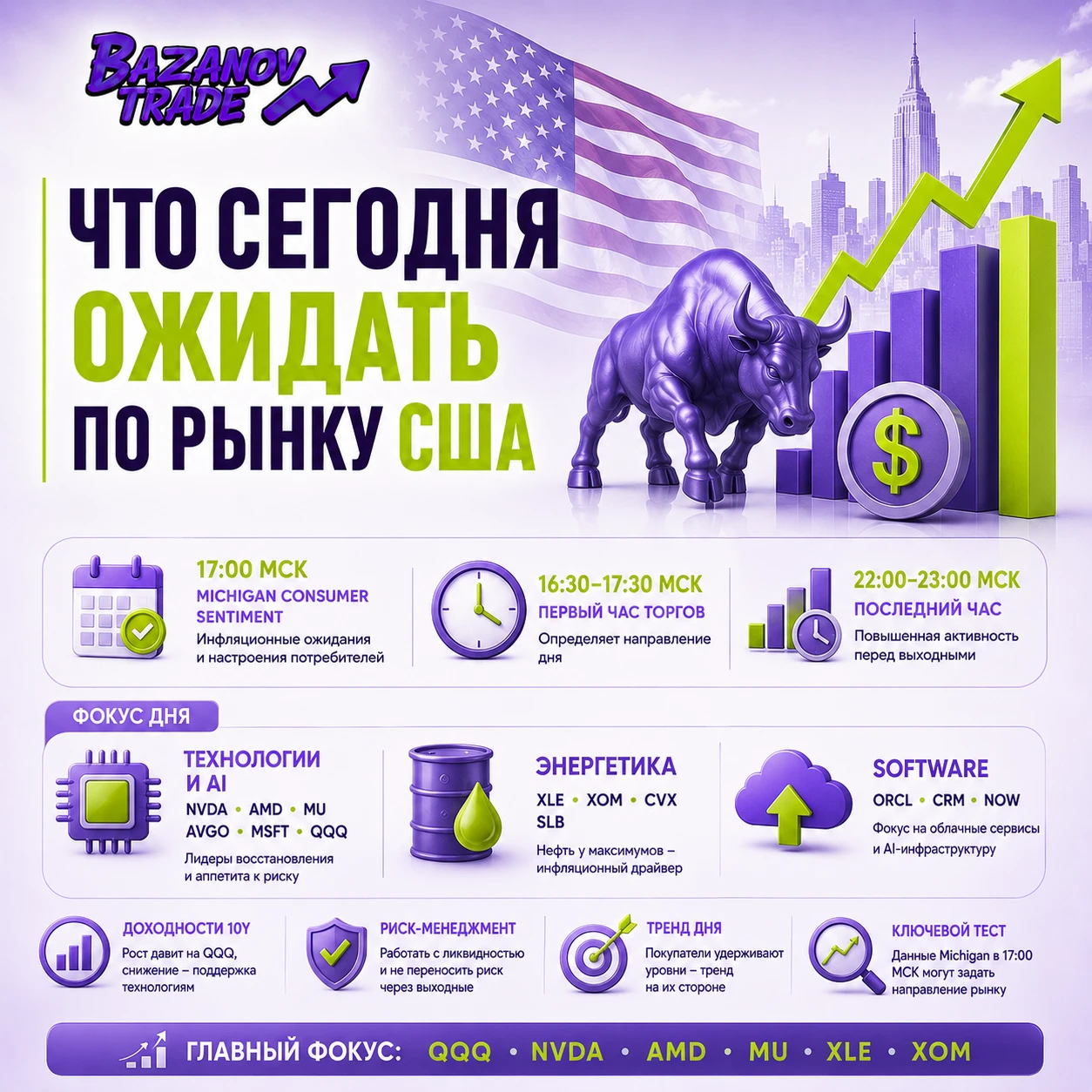 🧭 Сентимент дня и приоритет направления Вчера рынок проигнорировал горячий PPI и сумел закрыться ростом. Это - изображение