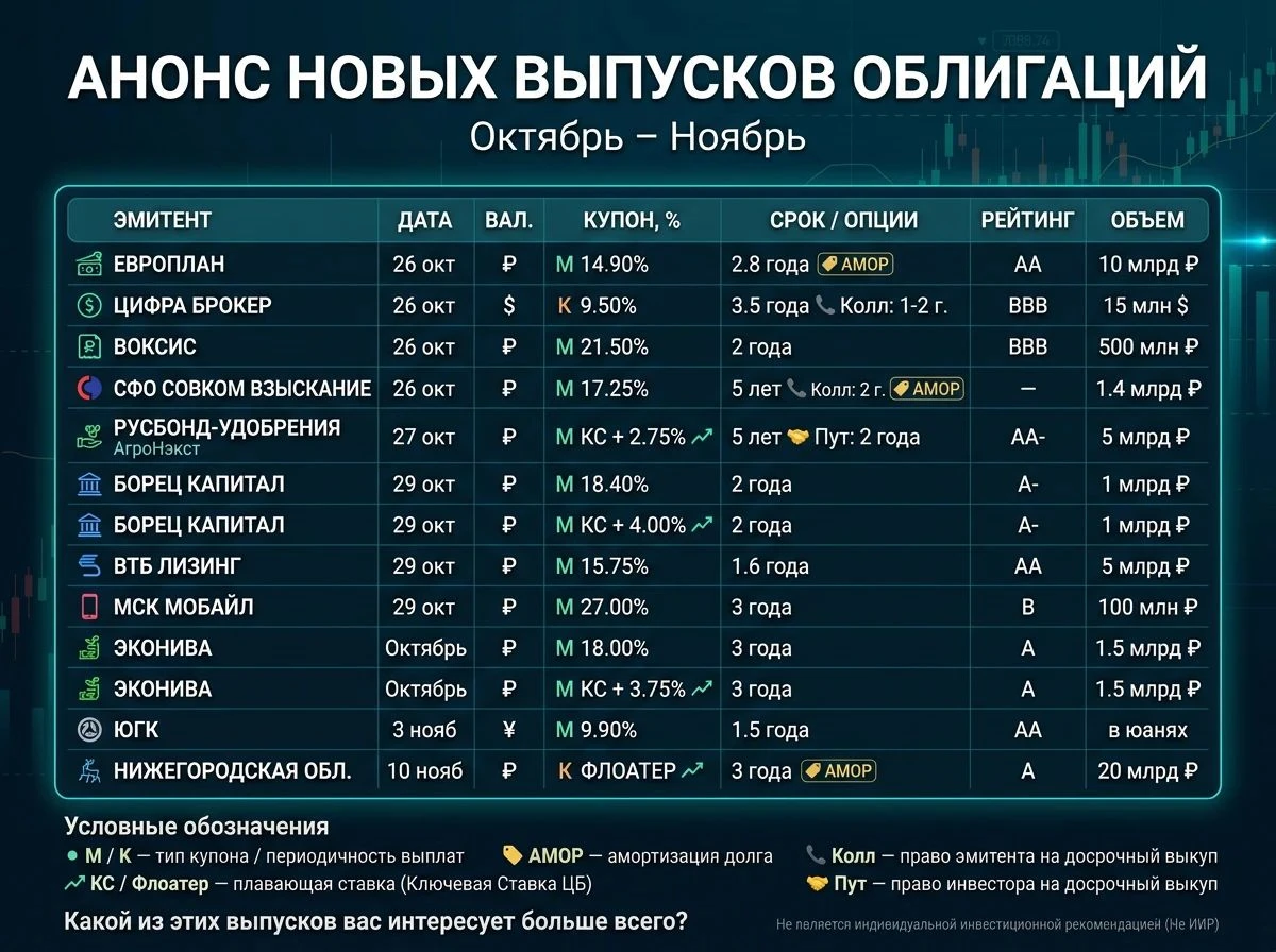 📢 Анонс новых облигаций: что выбрать инвестору? В ближайшие недели на рынок выйдут новые выпуски облигаций. Мы - изображение