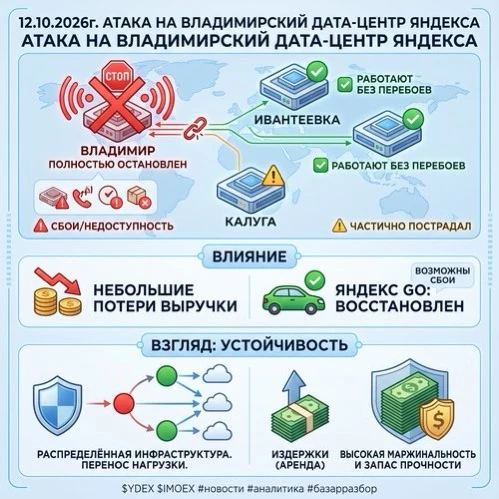 12.10.2026г. Вчера под ударом оказался Владимирский дата-центр Яндекса. По предварительной информации работа в - изображение