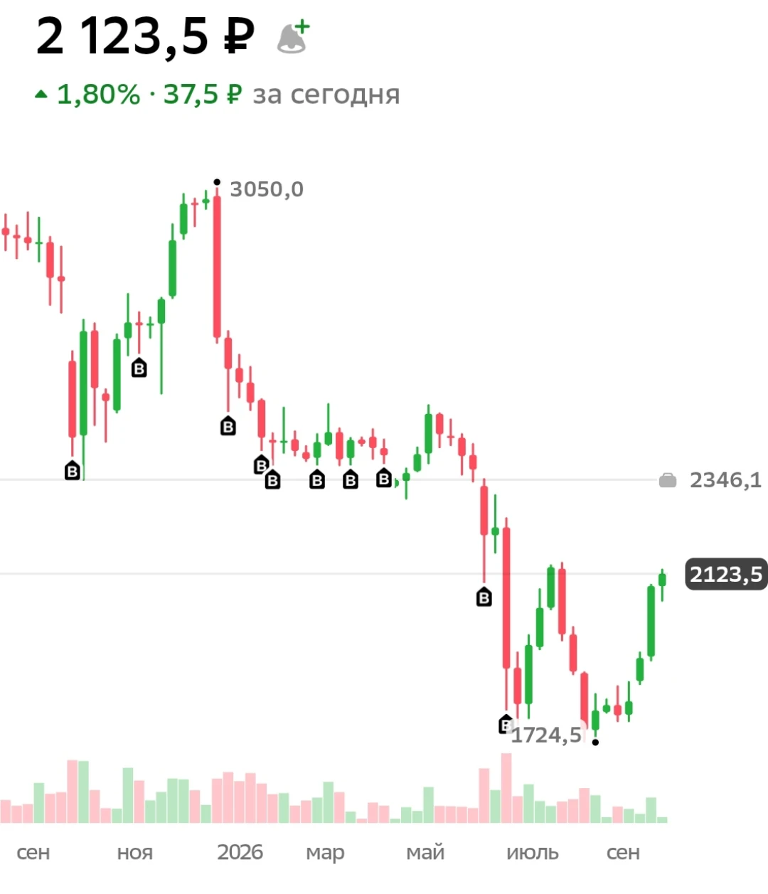 Я держу 30% портфеля в X5. Позиция в минусе, бумага падала до 1724 ₽. Я по-прежнему считаю, что ниже 2400 она - изображение