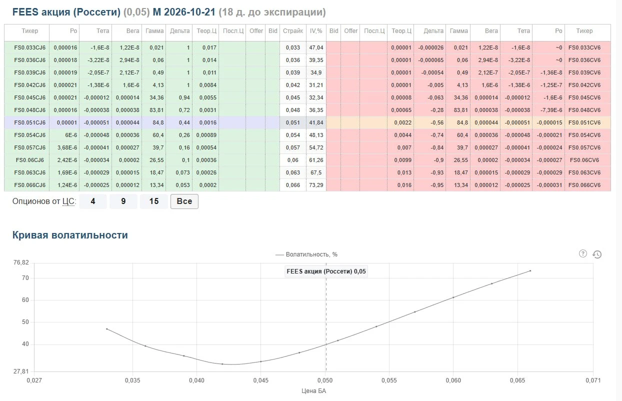 Продолжаем разговор😁 🔥 Разбор опционной доски: $FEES Цена базового актива примерно 0,050–0,051 рубля. До - изображение