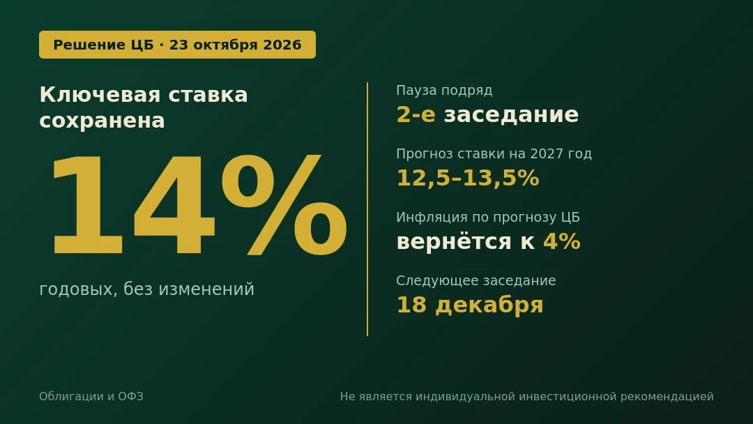 🏦 ЦБ сохранил ключевую ставку — 14% Пауза затягивается: второе заседание подряд регулятор не двигает ставку. А - изображение