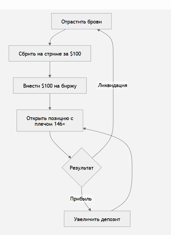 Бровяной трейдинг — это способ попытаться заработать миллион долларов без собственного стартового капитала. Всё, - изображение