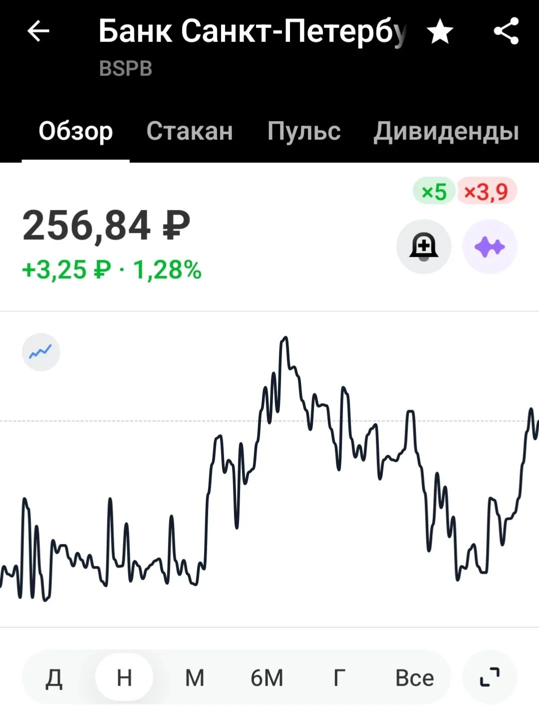 Разворот вживую: пример с рынка на графике Банка «Санкт-Петербург» (Ремарка: Этот разбор я подготовила для вас - изображение