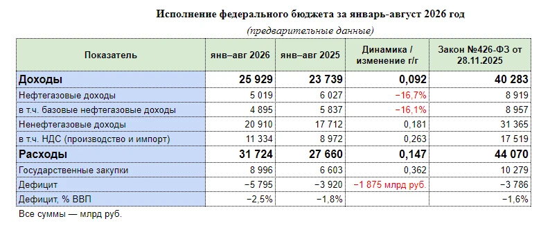 Важных моментов по рынку долга сегодня много. Пройдёмся по всем кратко. • Аукционы После двухмесячной паузы в - изображение