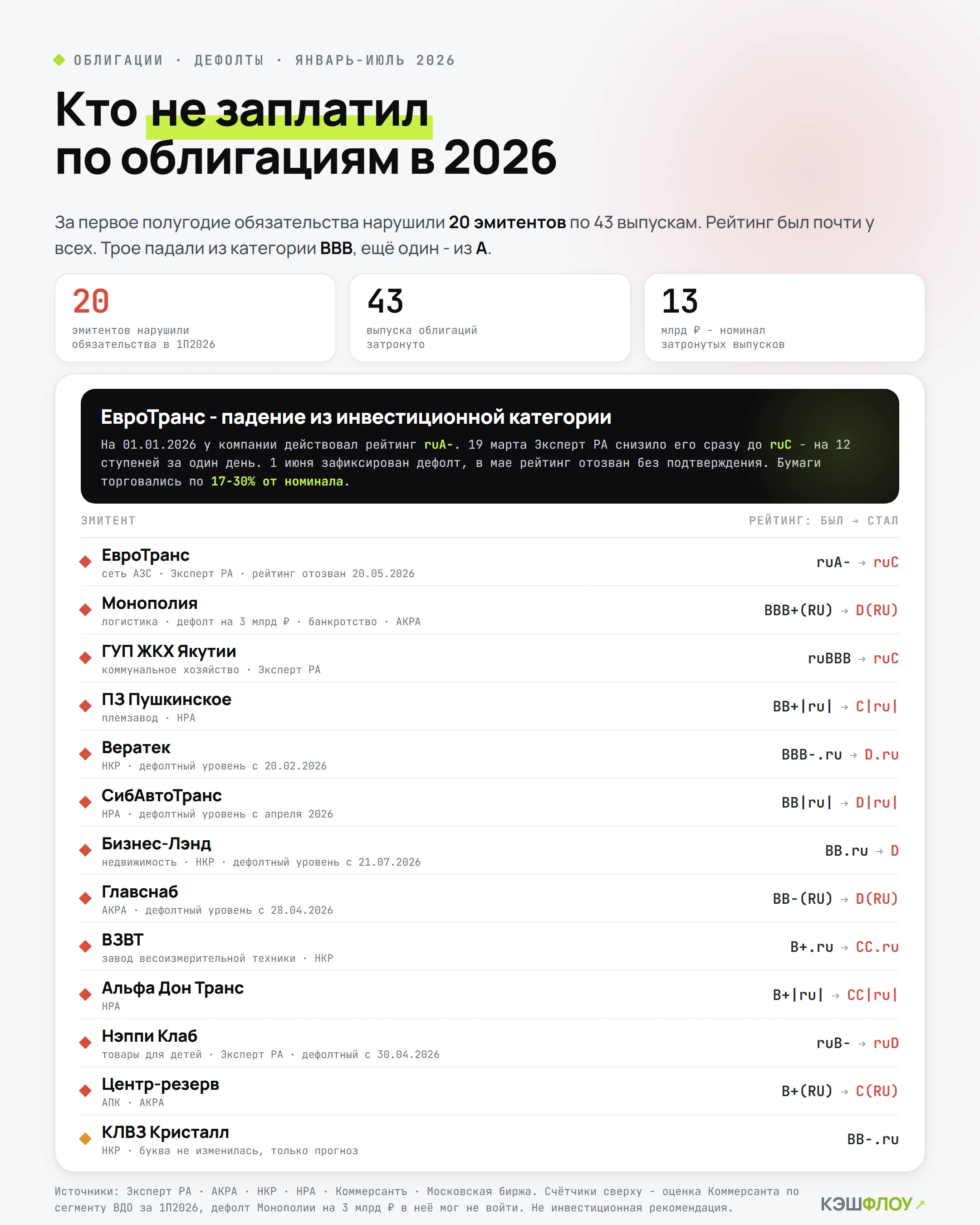 Примерно полгода назад я скинул облигации Евротранса с потерями в размере 50+%, было много комментов на тему, - изображение