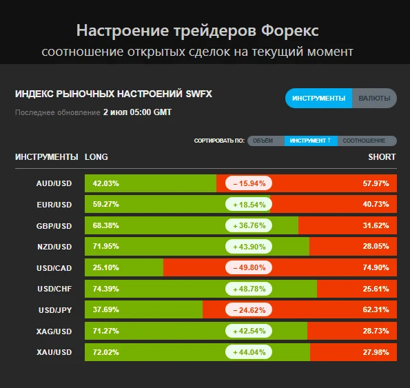 Только взгляните на индекс рыночных настроений SWFX от 2 июля: картина получается очень контрастной — где‑то - изображение