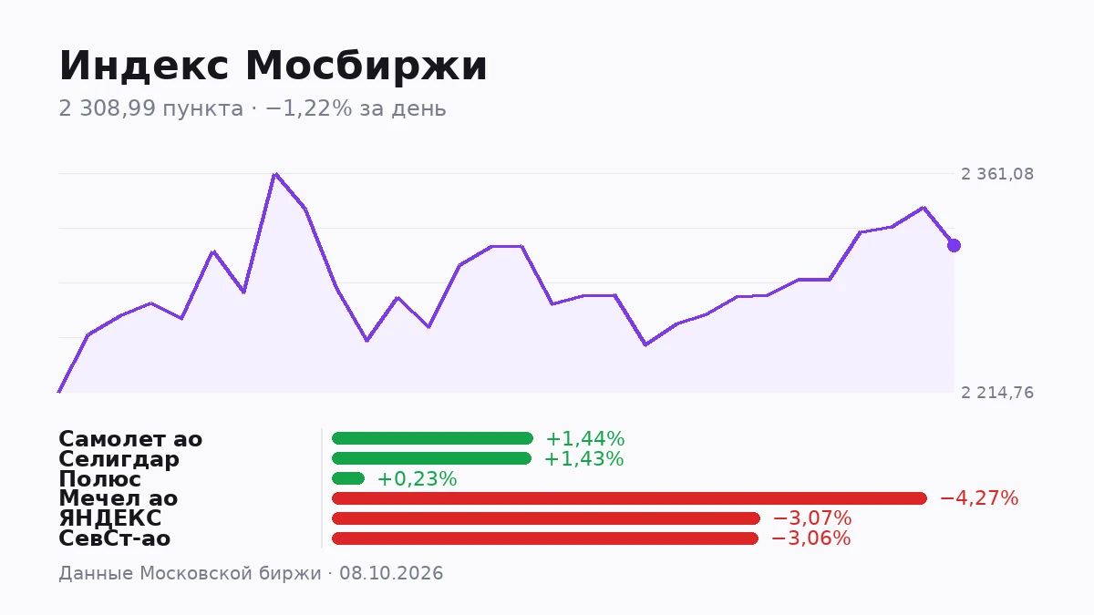 Индекс Мосбиржи закрыл день на 2 308,99 пункта, потеряв 1,22%. Индекс широкого рынка просел на 1,18%, индекс РТС - изображение