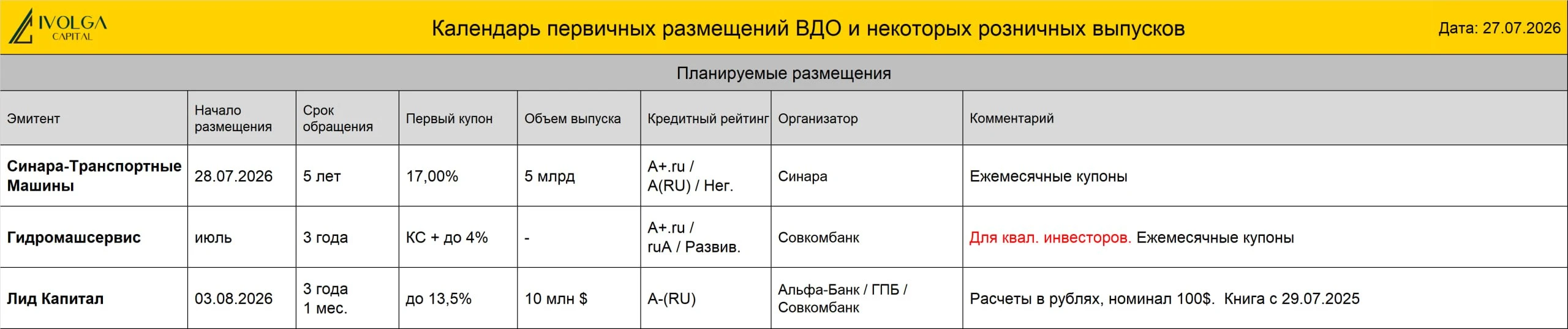 🔵 ПРОГРЕСС БО-01 (ВB-.ru, 100 млн руб., ставка купона 24%, YTM 26,83%, дюрация 2,97 года) размещен на 16%. - изображение