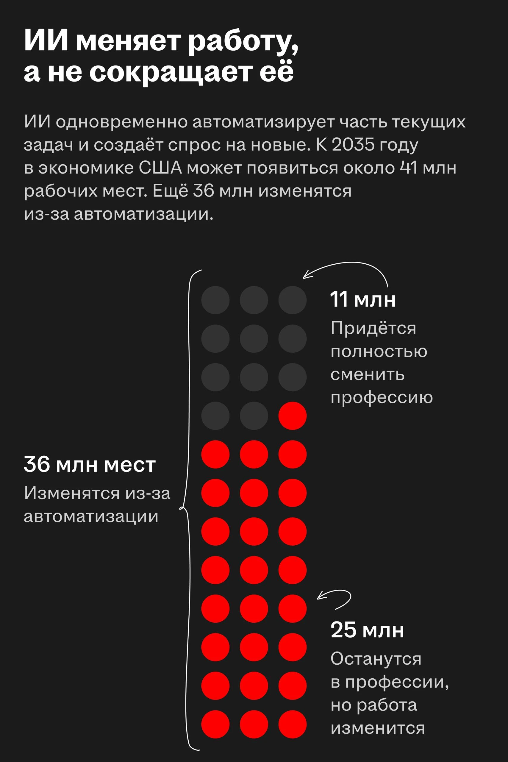 McKinsey Global Institute прогнозирует масштабную перестройку рынка труда к 2035 году. Около 11 млн работников - изображение