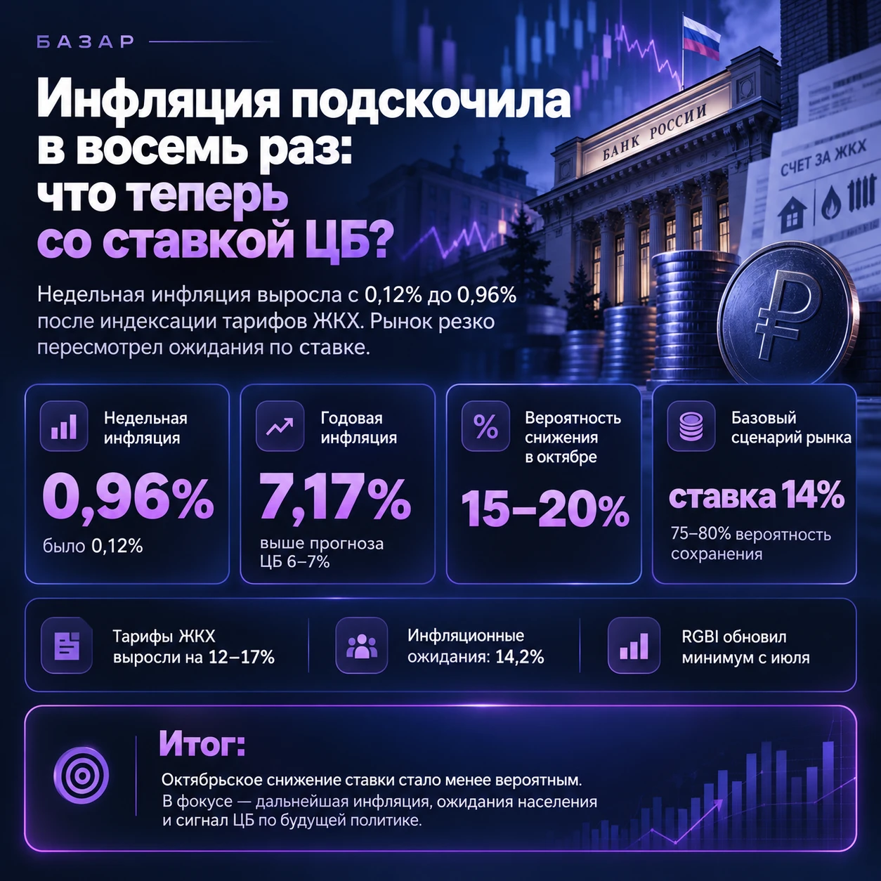 За неделю инфляция в России ускорилась с 0,12% до 0,96%. Главная причина — индексация тарифов ЖКХ с 1 октября. - изображение